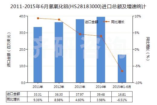 2011-2015年6月氫氧化鋁(HS28183000)進(jìn)口總額及增速統(tǒng)計(jì)